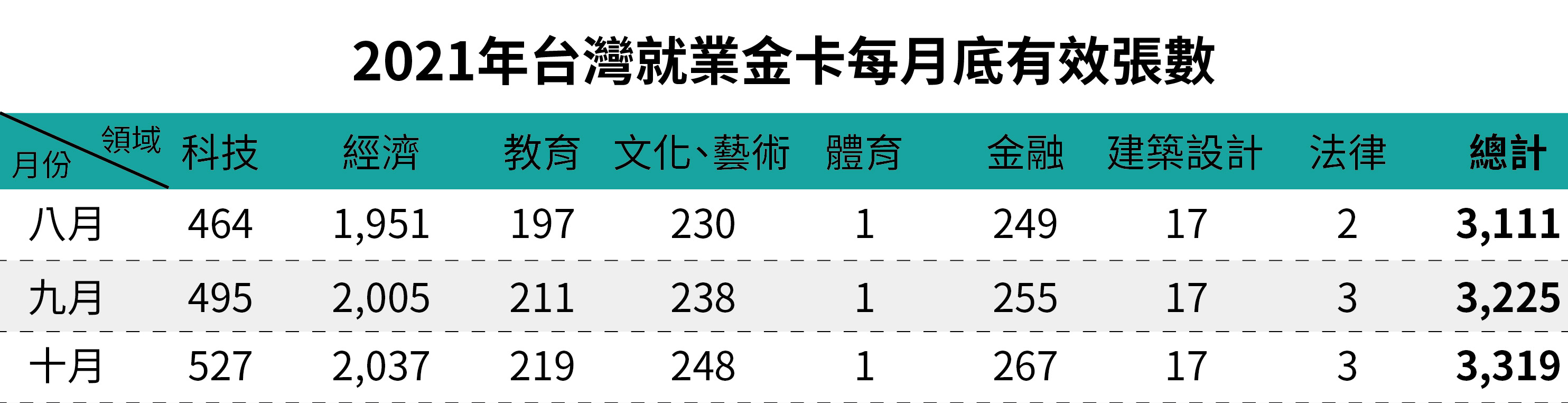 2021年台灣就業金卡每月底有效張數-十月