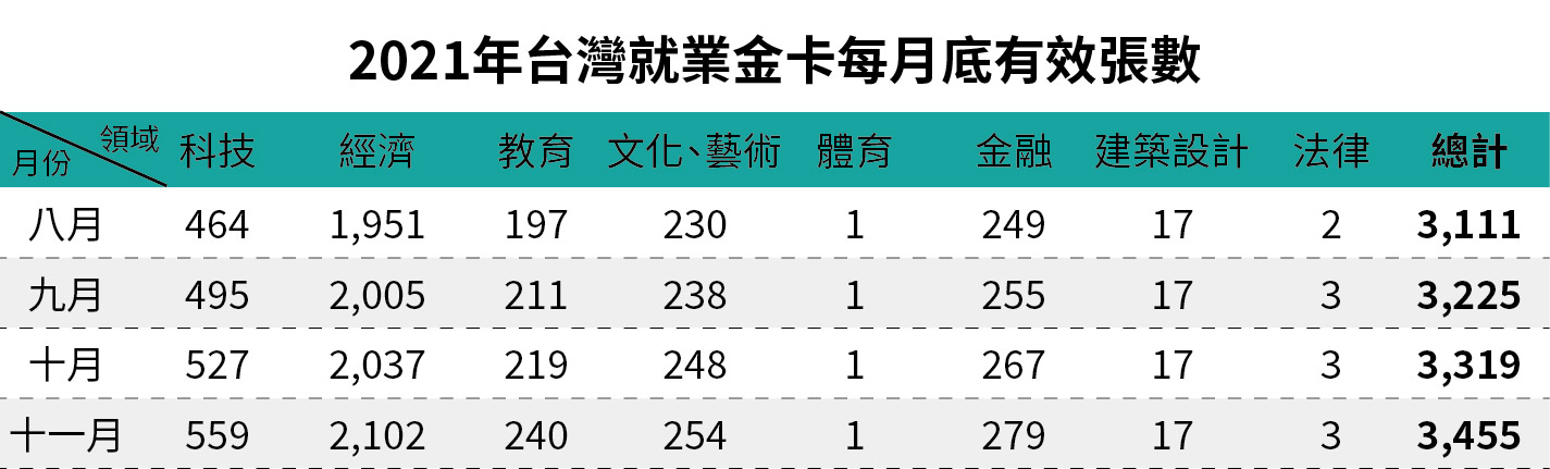 2021年台灣就業金卡每月底有效張數-十一月