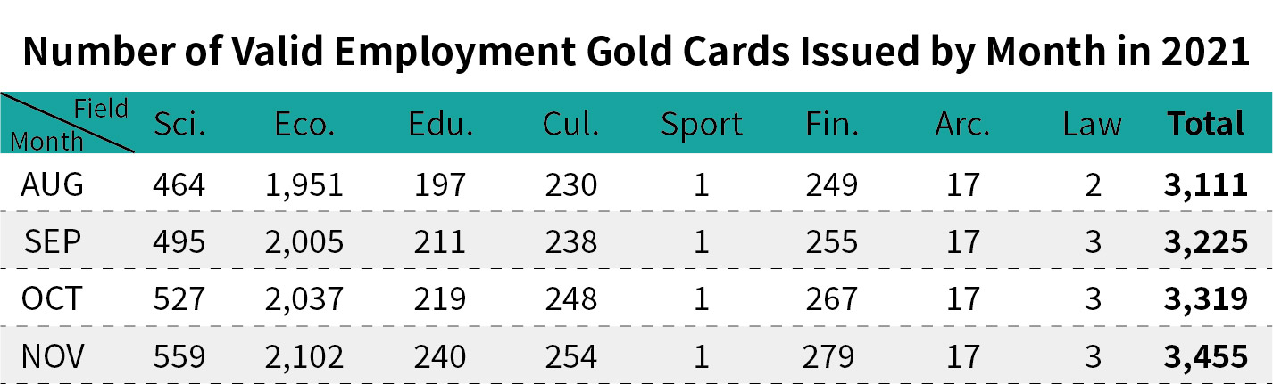 Number of Valid Employment Gold Cards Issued by Month-November