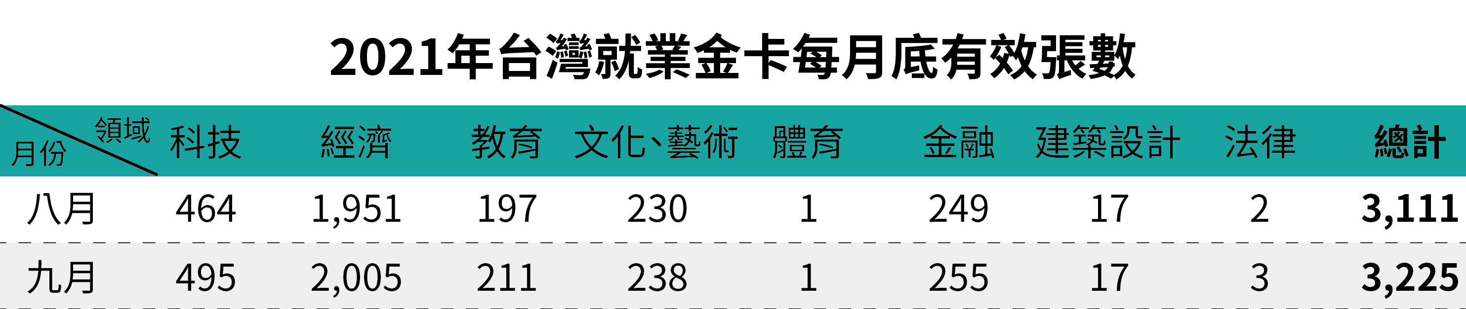 2021年台灣就業金卡每月底有效張數-九月