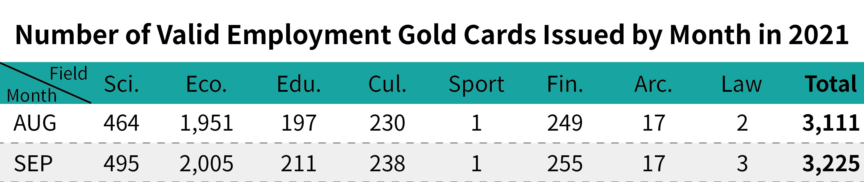 Number of Valid Employment Gold Cards Issued by Month-September