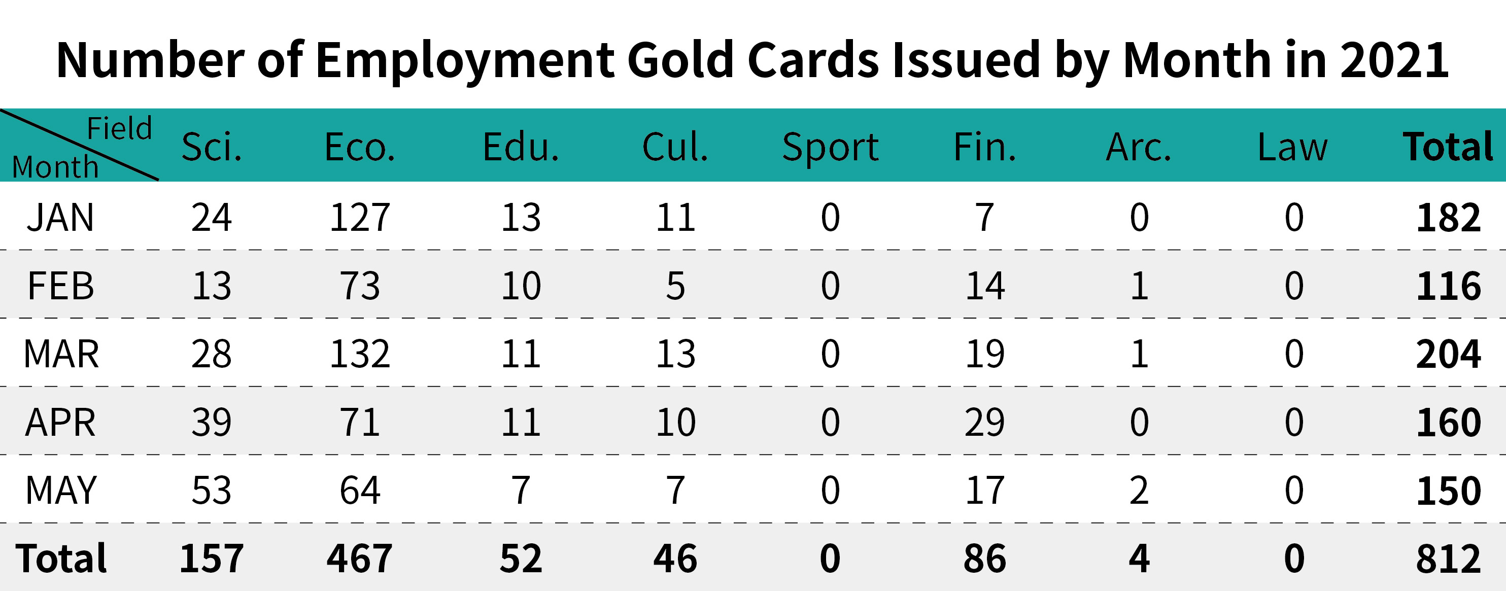 Number of Employment Gold Cards Issued by Month-May