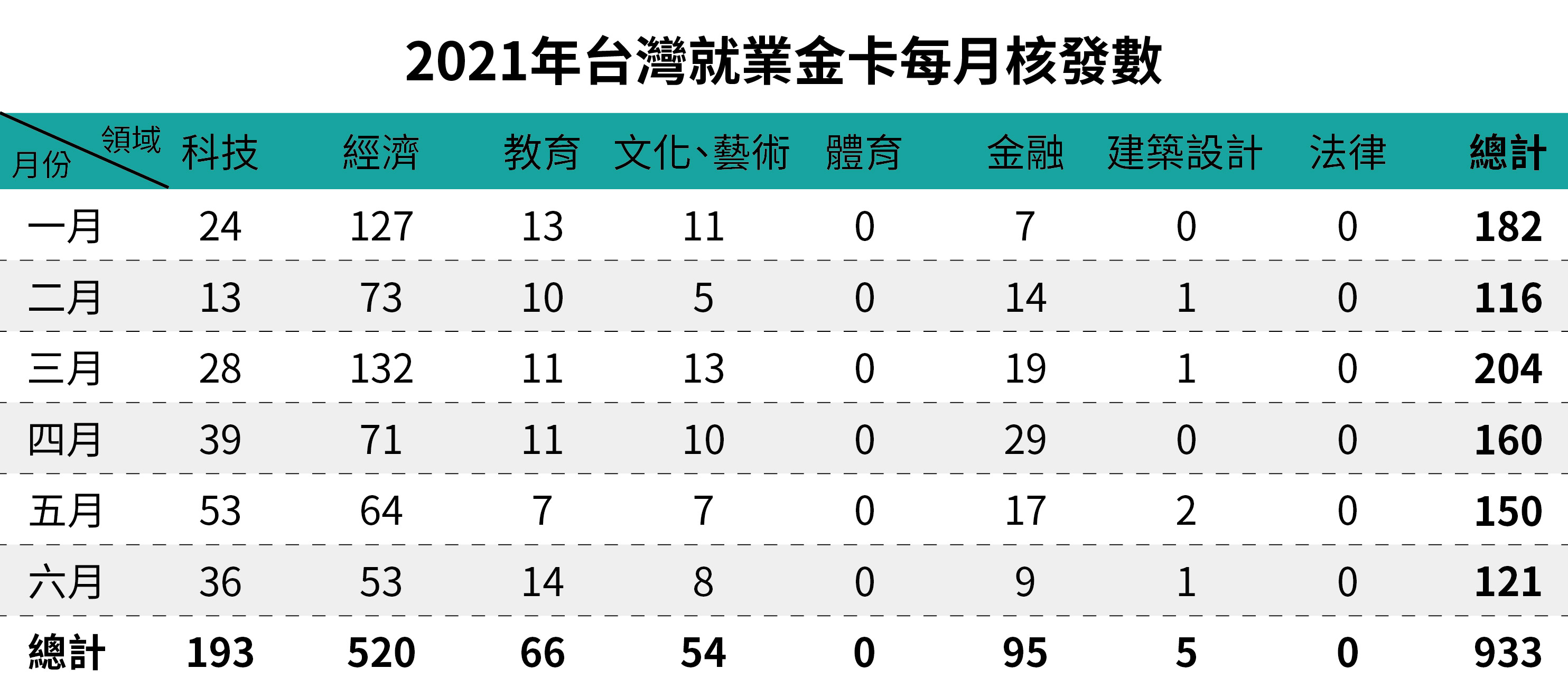 2021年台灣就業金卡每月核發數-六月