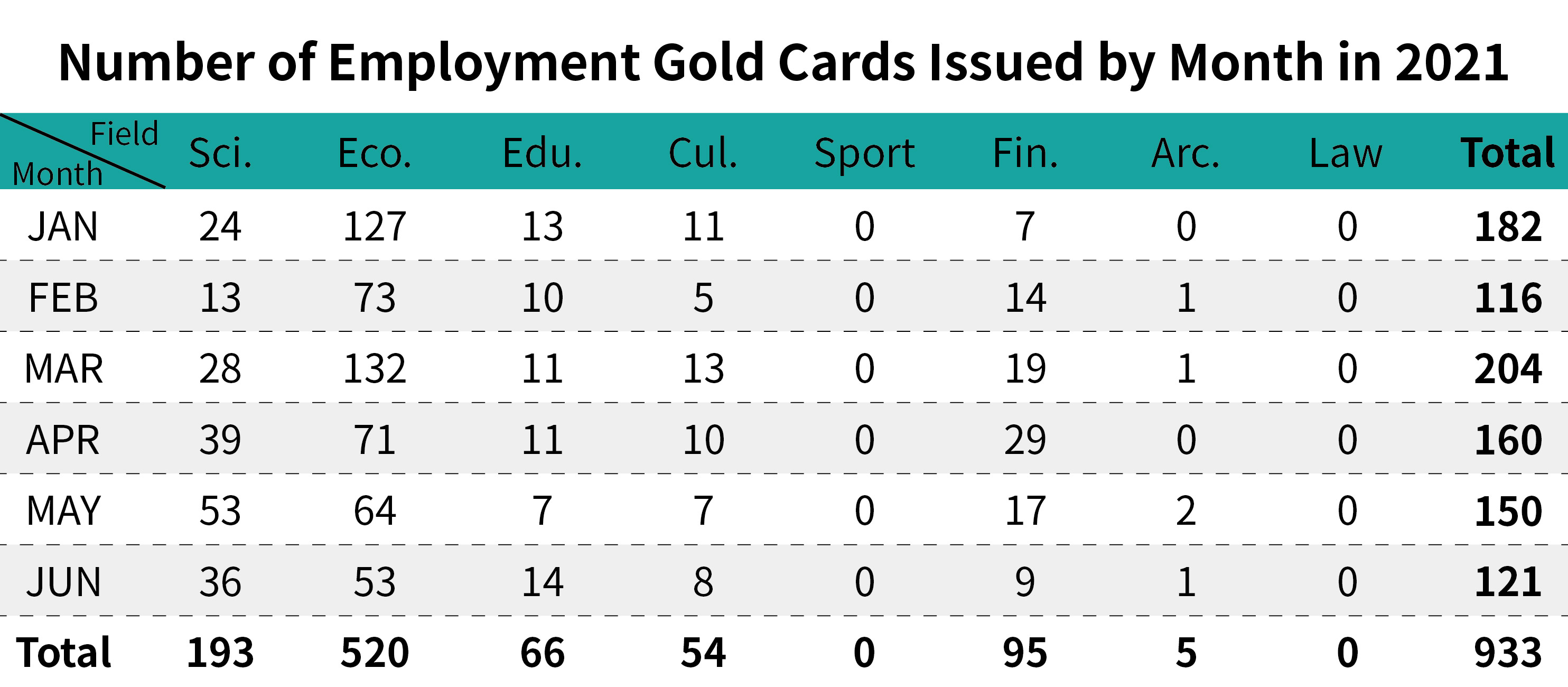 Number of Employment Gold Cards Issued by Month-Jun