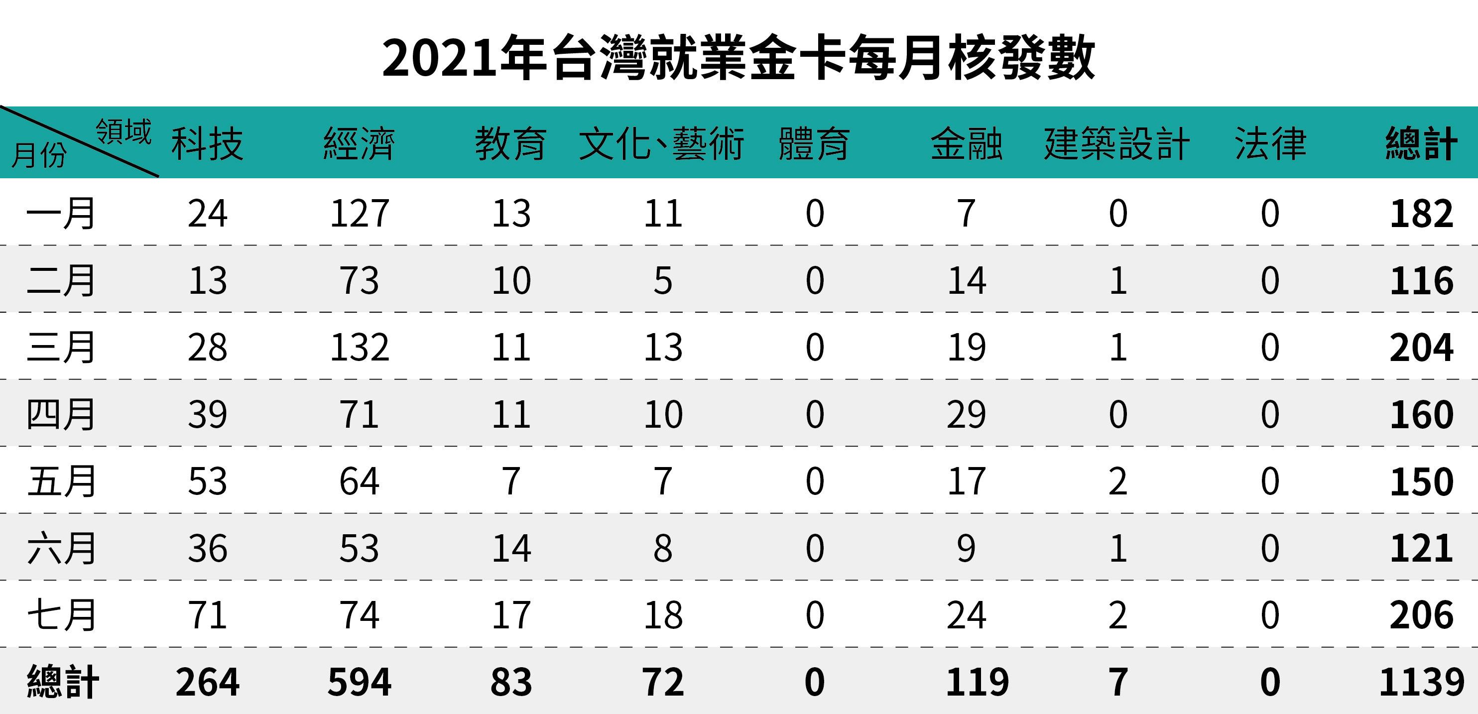 2021年台灣就業金卡每月核發數- 七月