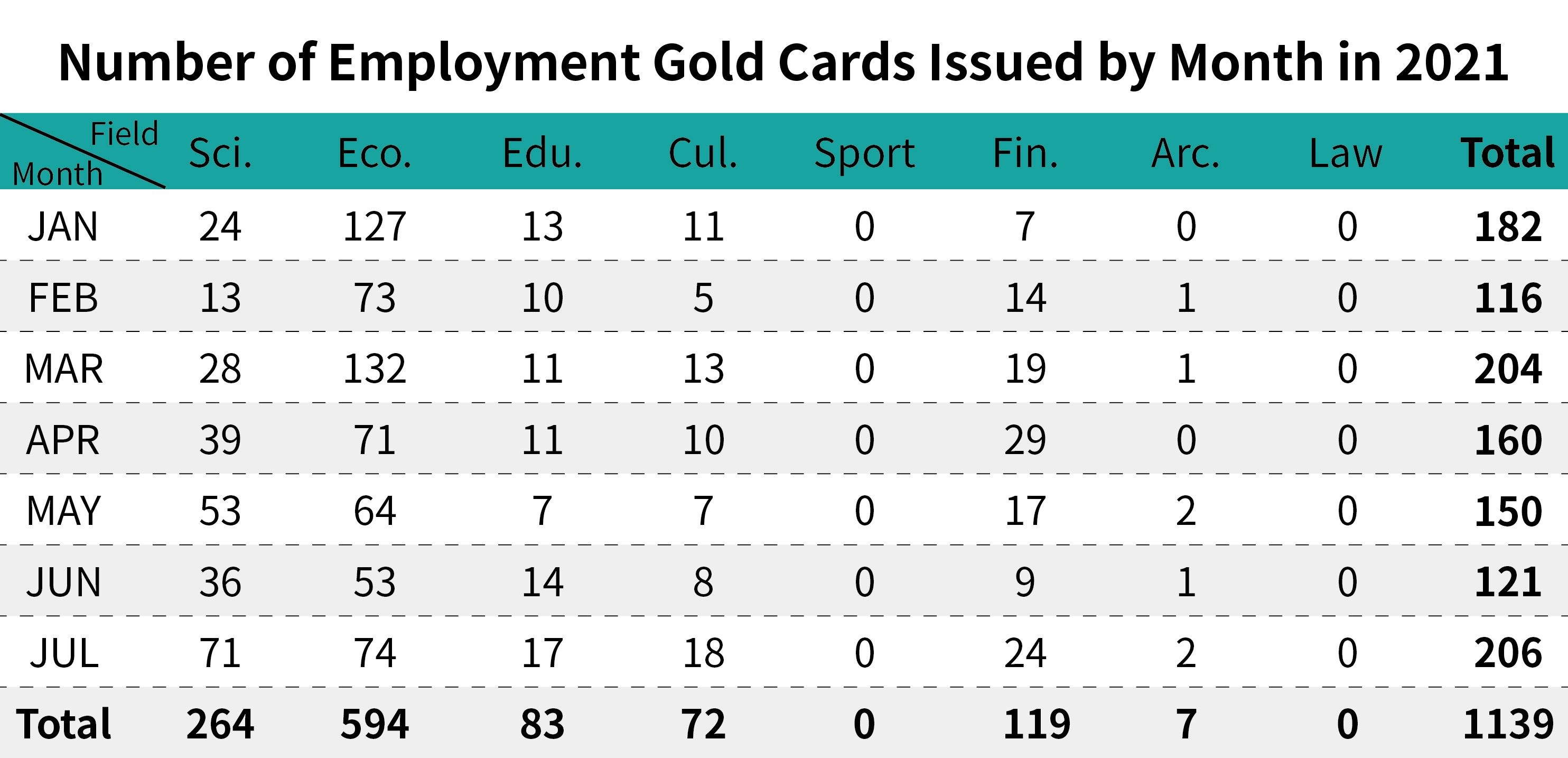 Number of Employment Gold Cards Issued by Month-July