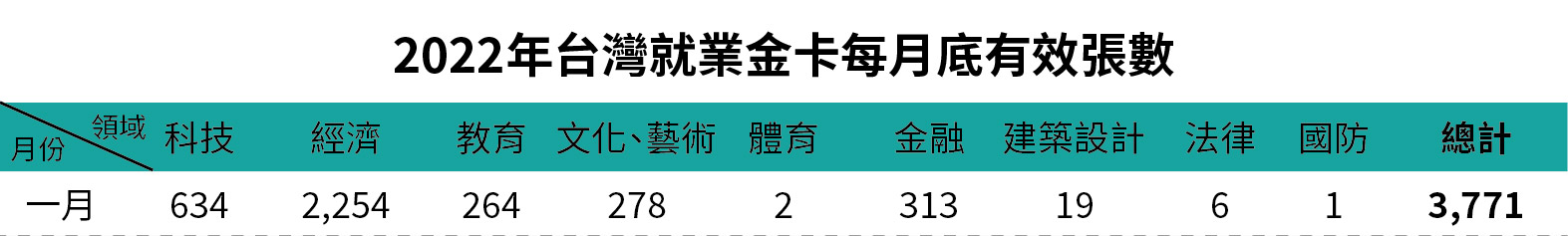 2022年台灣就業金卡每月底有效張數-一月