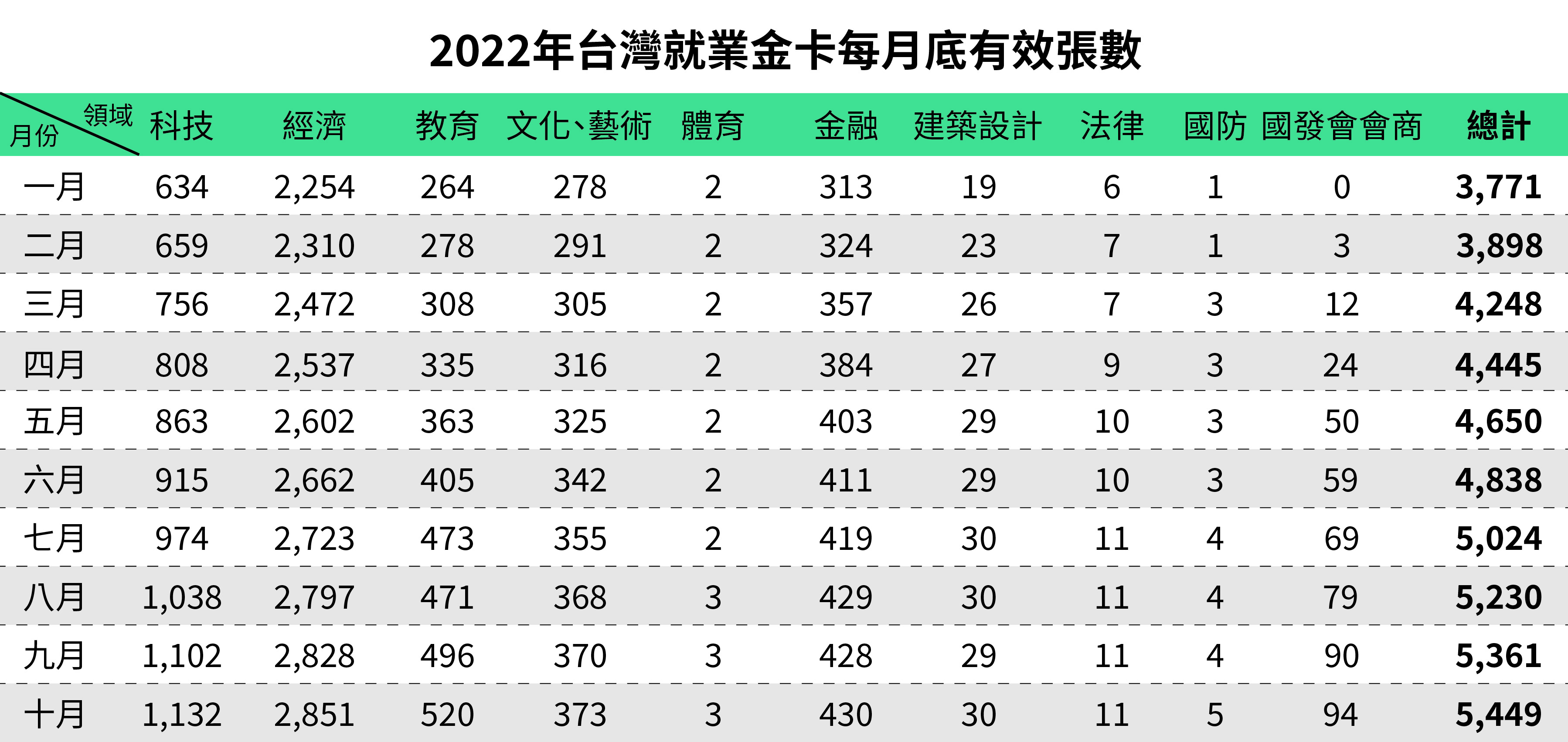 2022年台灣就業金卡每月底有效張數-十月
