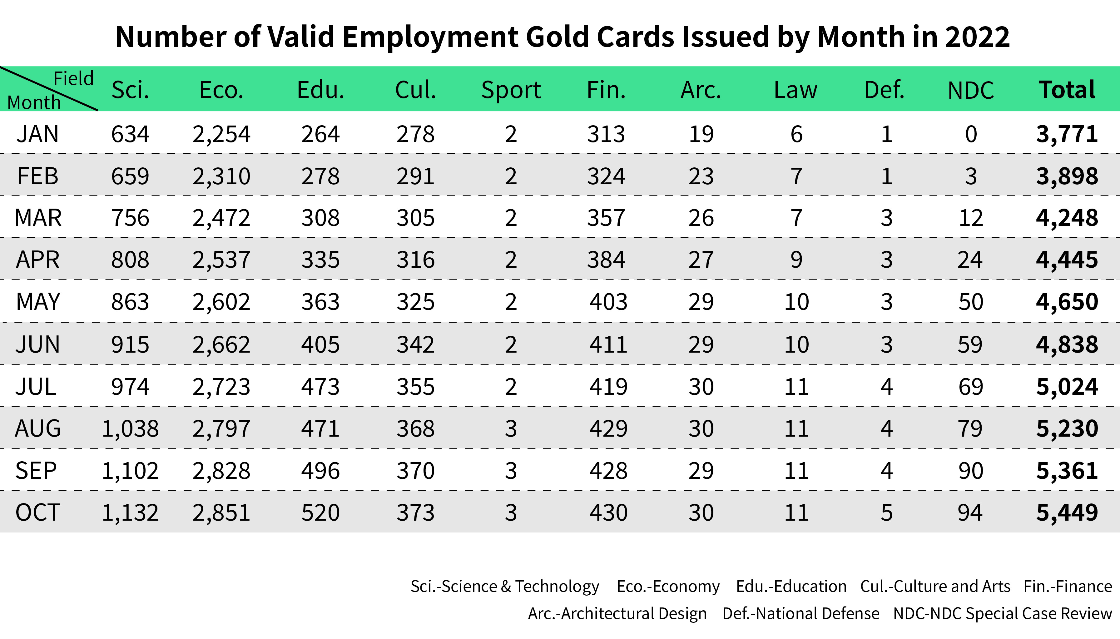 Number of Valid Employment Gold Cards Issued by Month-October