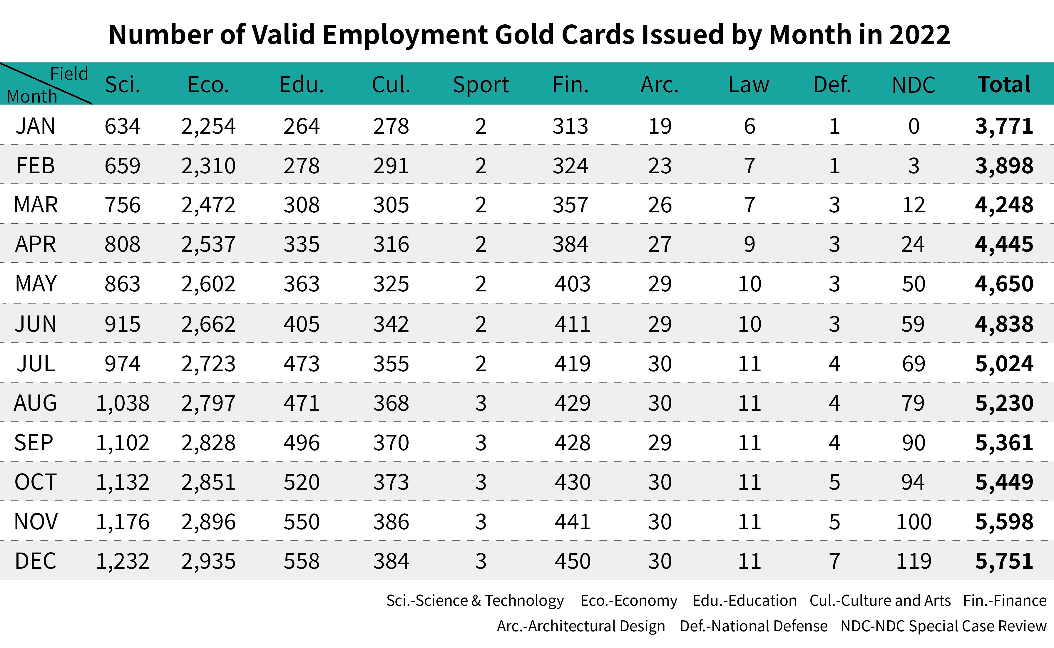 Number of Valid Employment Gold Cards Issued by Month-December