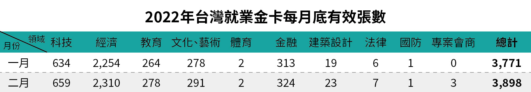 2022年台灣就業金卡每月底有效張數-二月