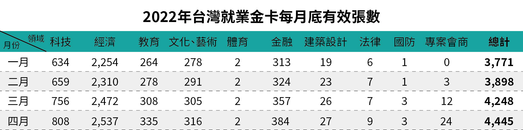 2022年台灣就業金卡每月底有效張數-四月