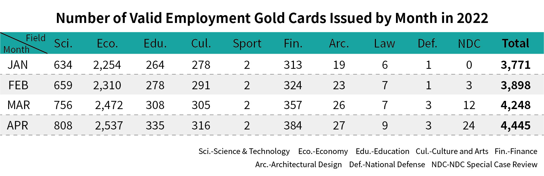 Number of Valid Employment Gold Cards Issued by Month-April