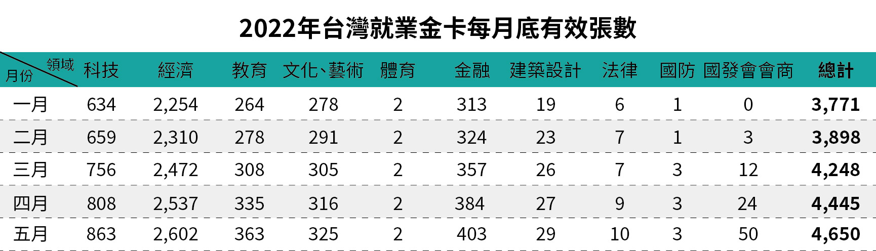 2022年台灣就業金卡每月底有效張數-五月