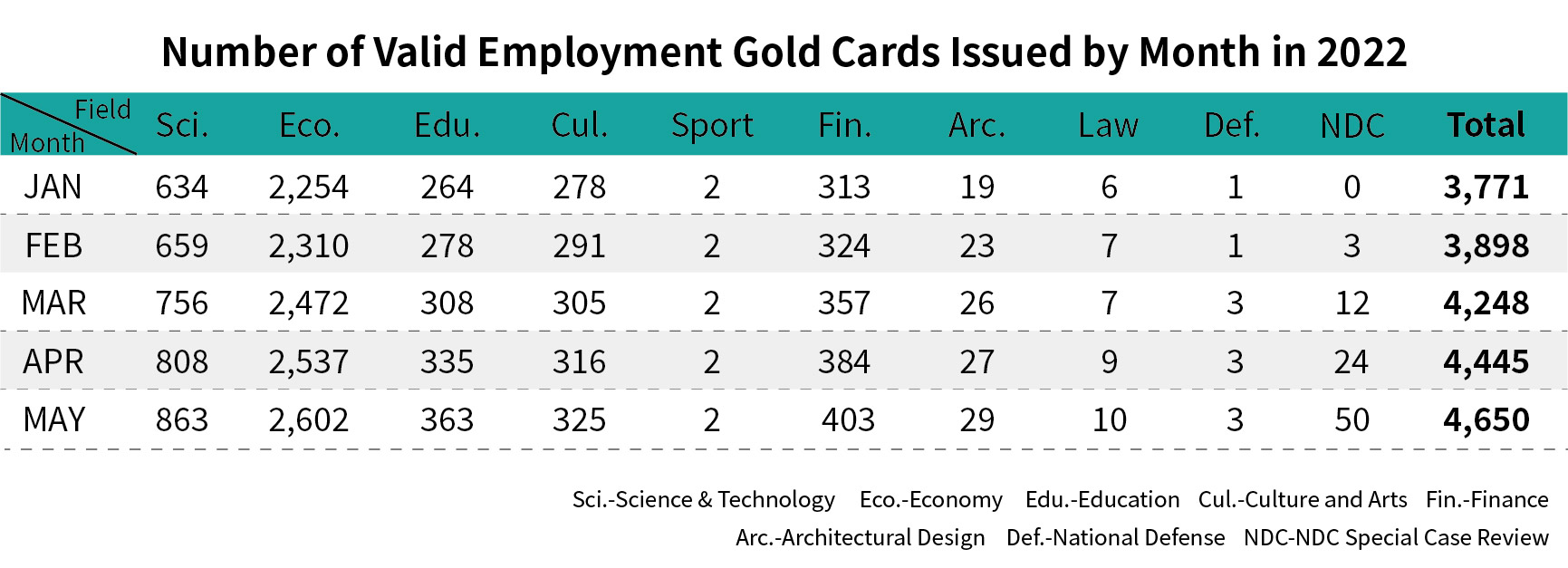 Number of Valid Employment Gold Cards Issued by Month-May