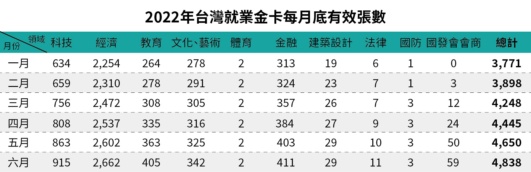 2022年台灣就業金卡每月底有效張數-六月