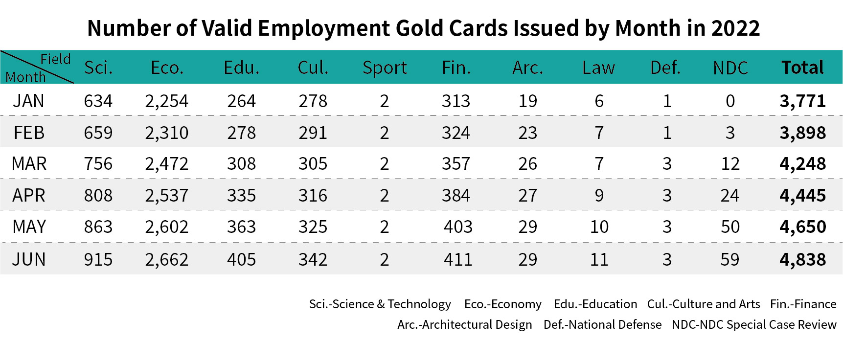 Number of Valid Employment Gold Cards Issued by Month-June