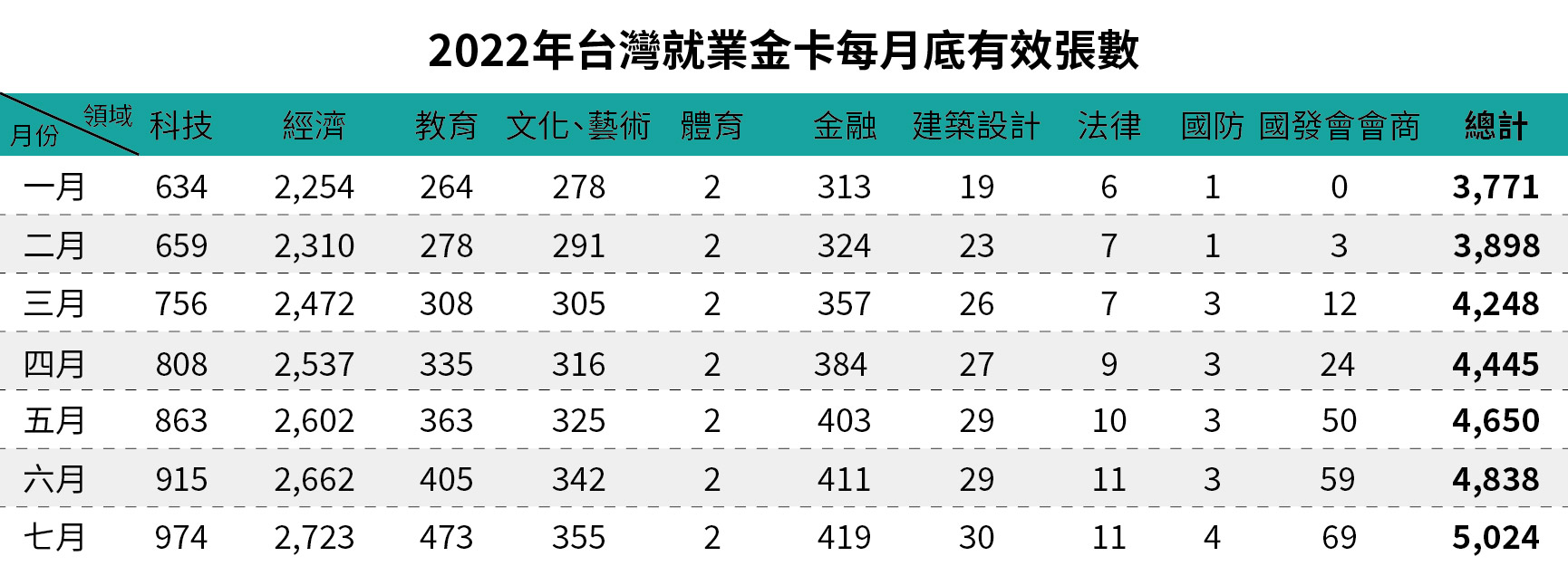 2022年台灣就業金卡每月底有效張數-七月