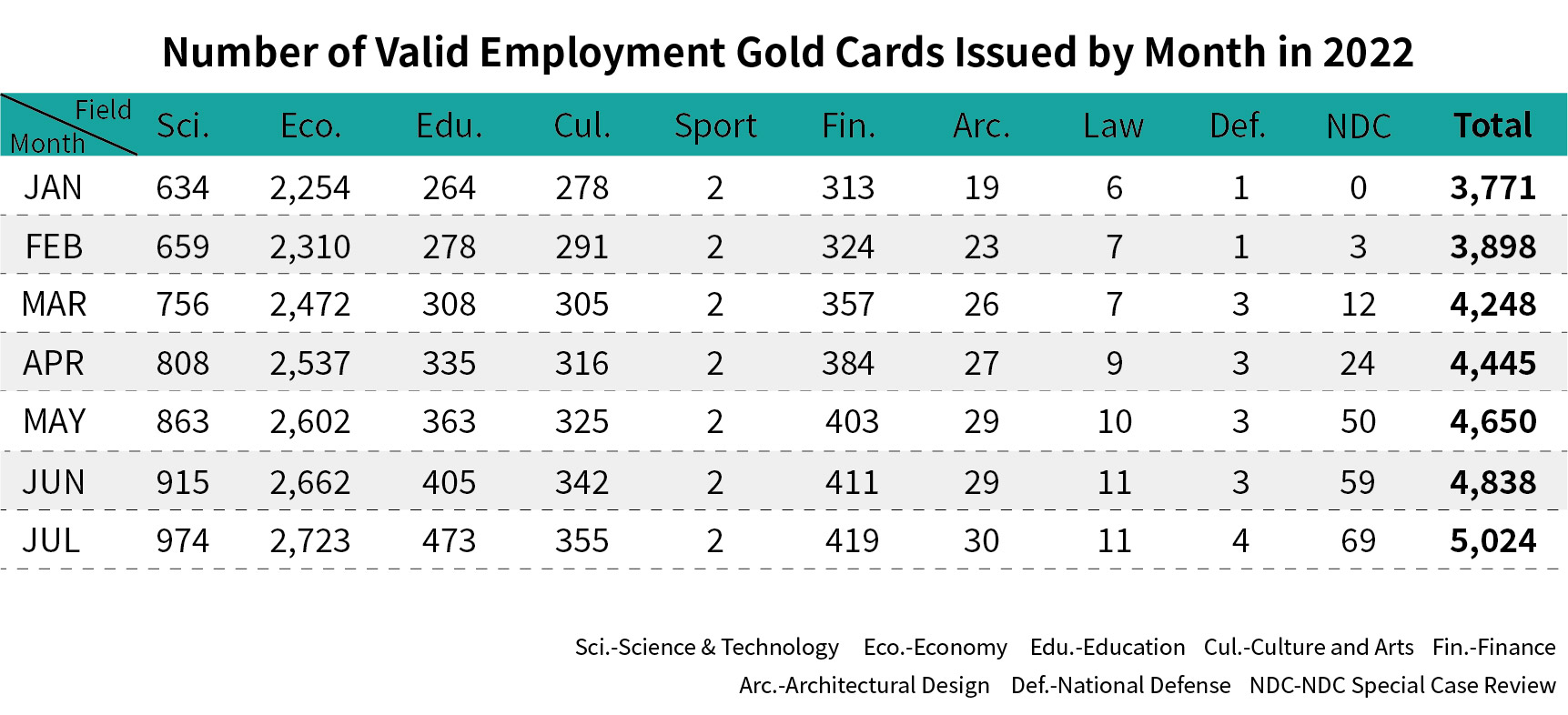 Number of Valid Employment Gold Cards Issued by Month-July