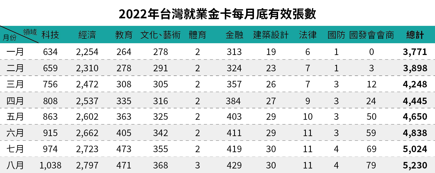 2022年台灣就業金卡每月底有效張數-八月