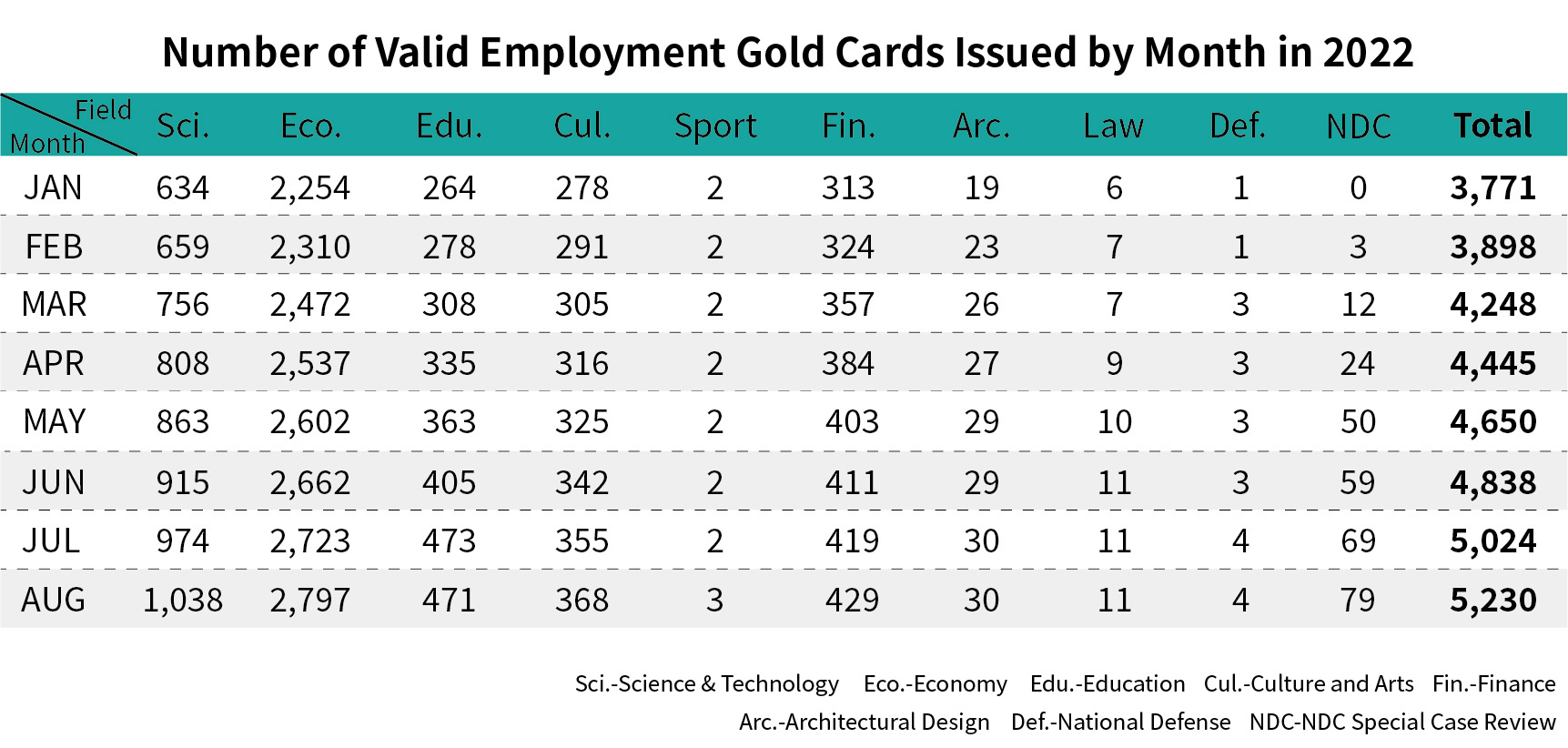 Number of Valid Employment Gold Cards Issued by Month-August