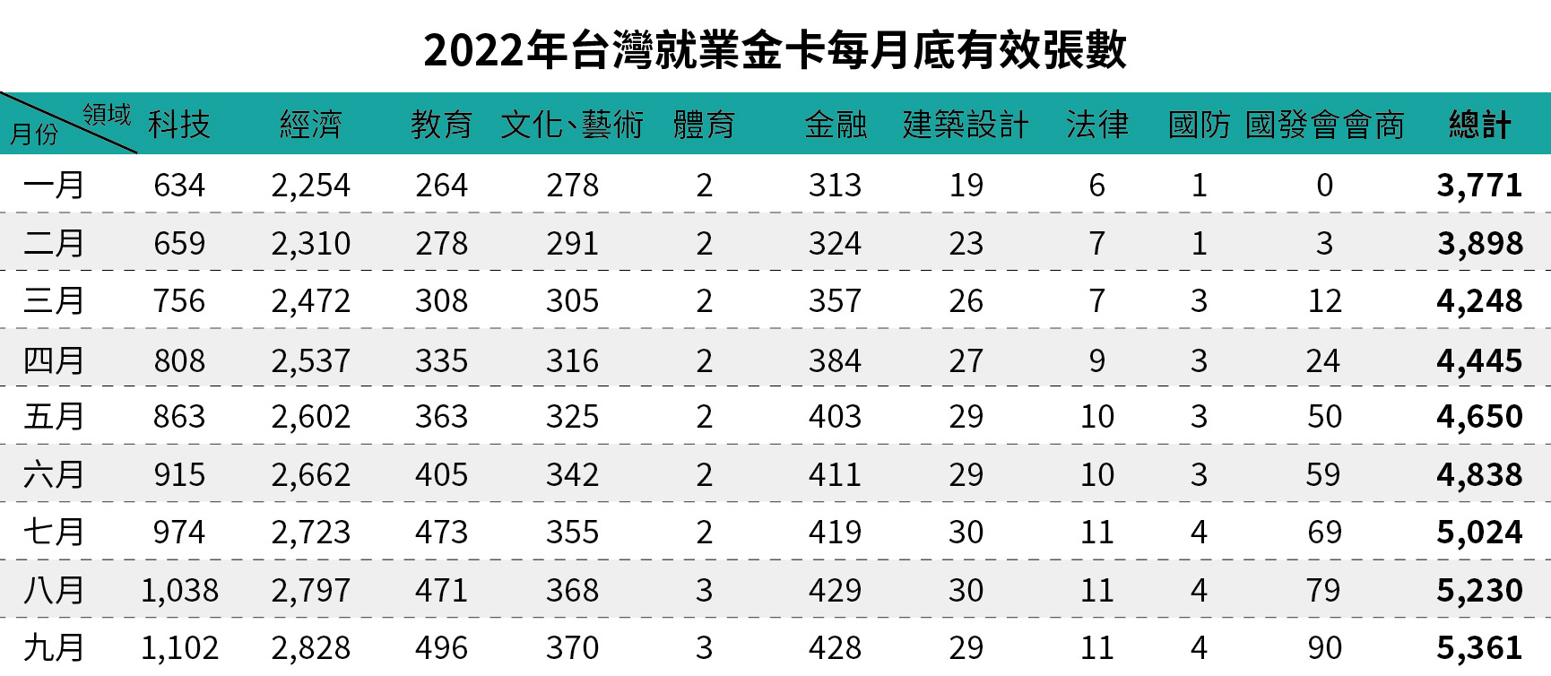 2022年台灣就業金卡每月底有效張數-九月