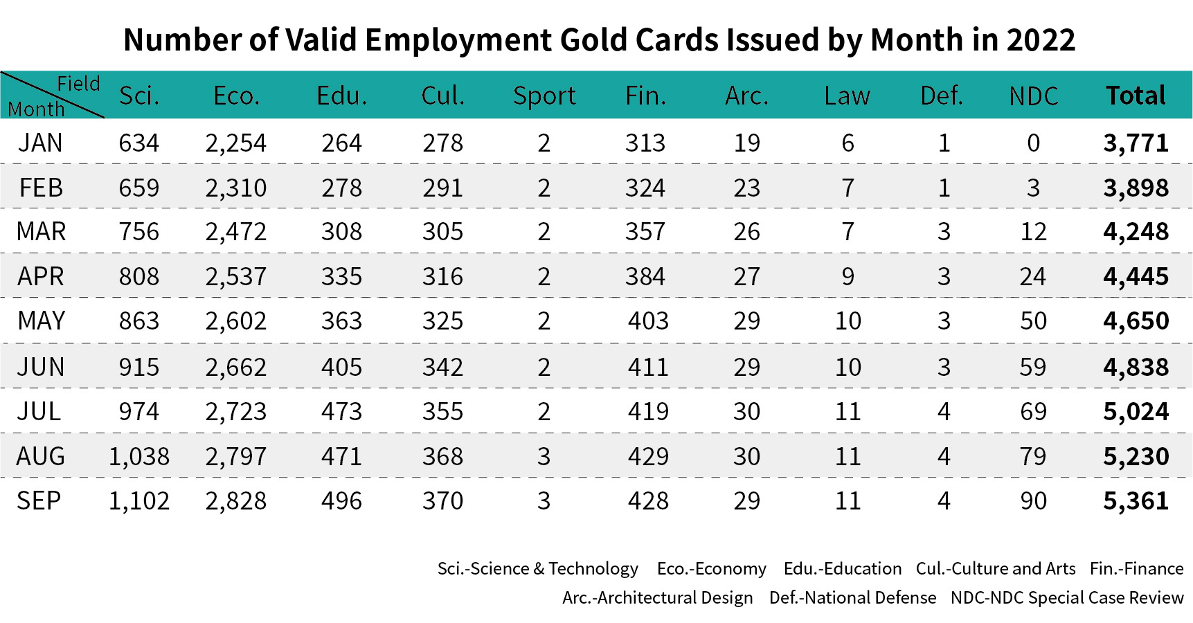 Number of Valid Employment Gold Cards Issued by Month-September