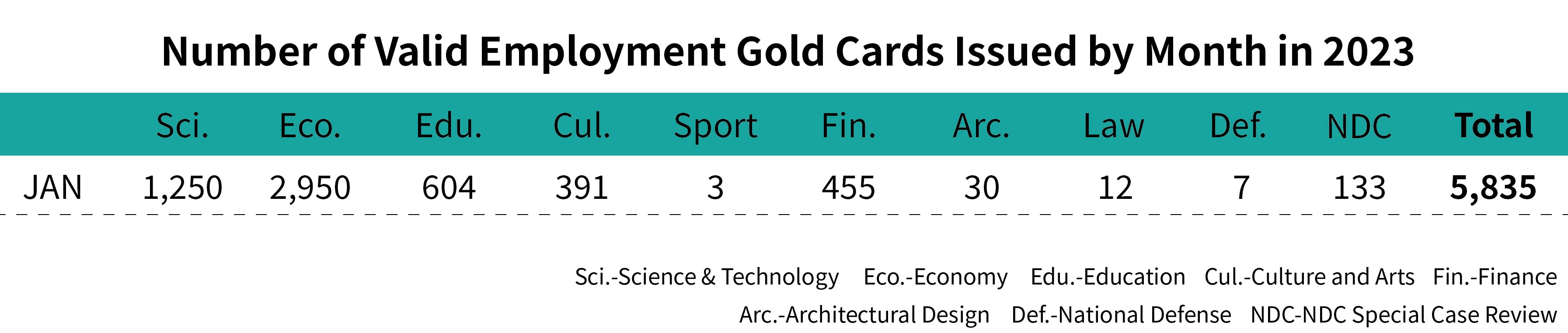 Number of Valid Employment Gold Cards Issued by Month-January