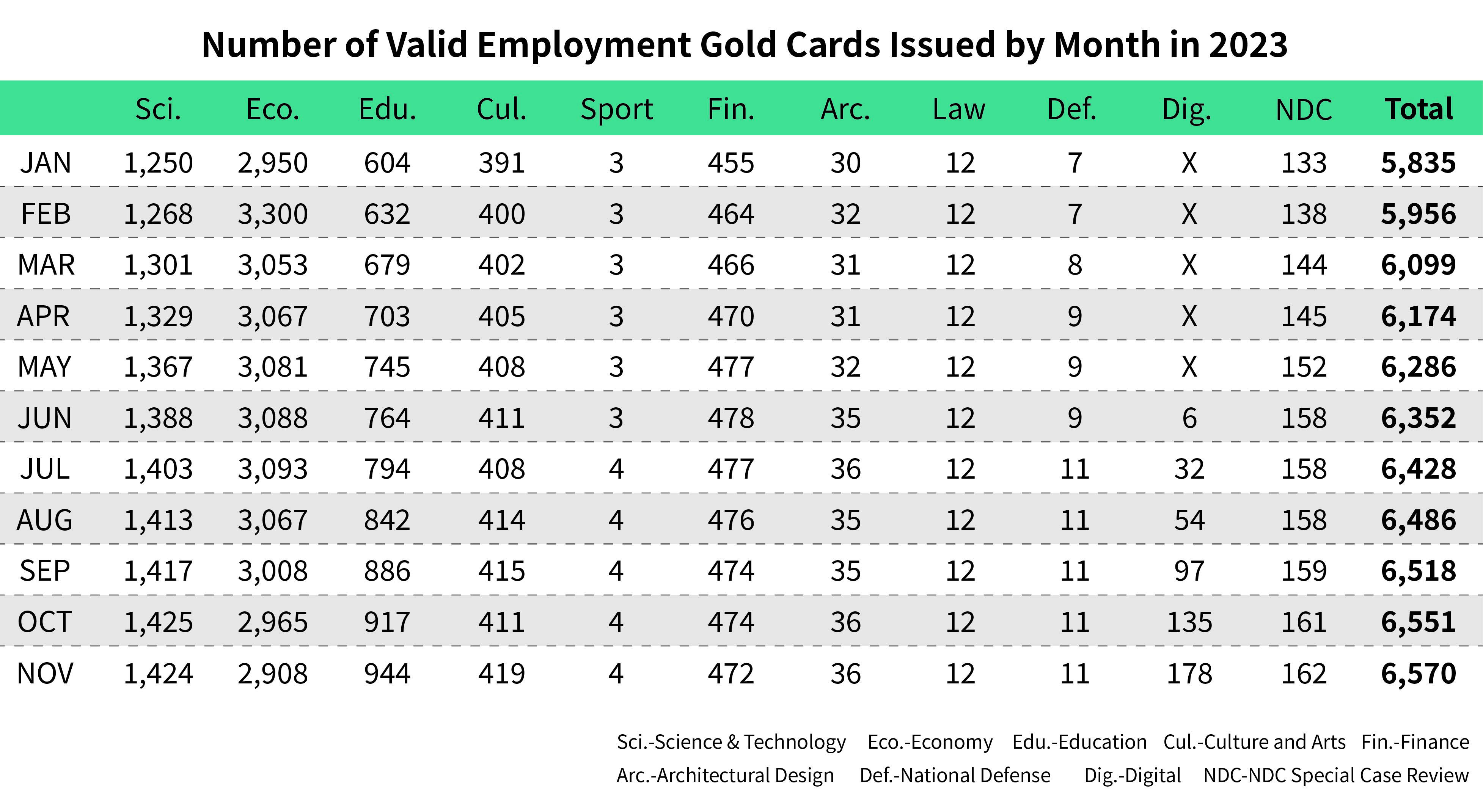 Number of Valid Employment Gold Cards Issued by Month-November