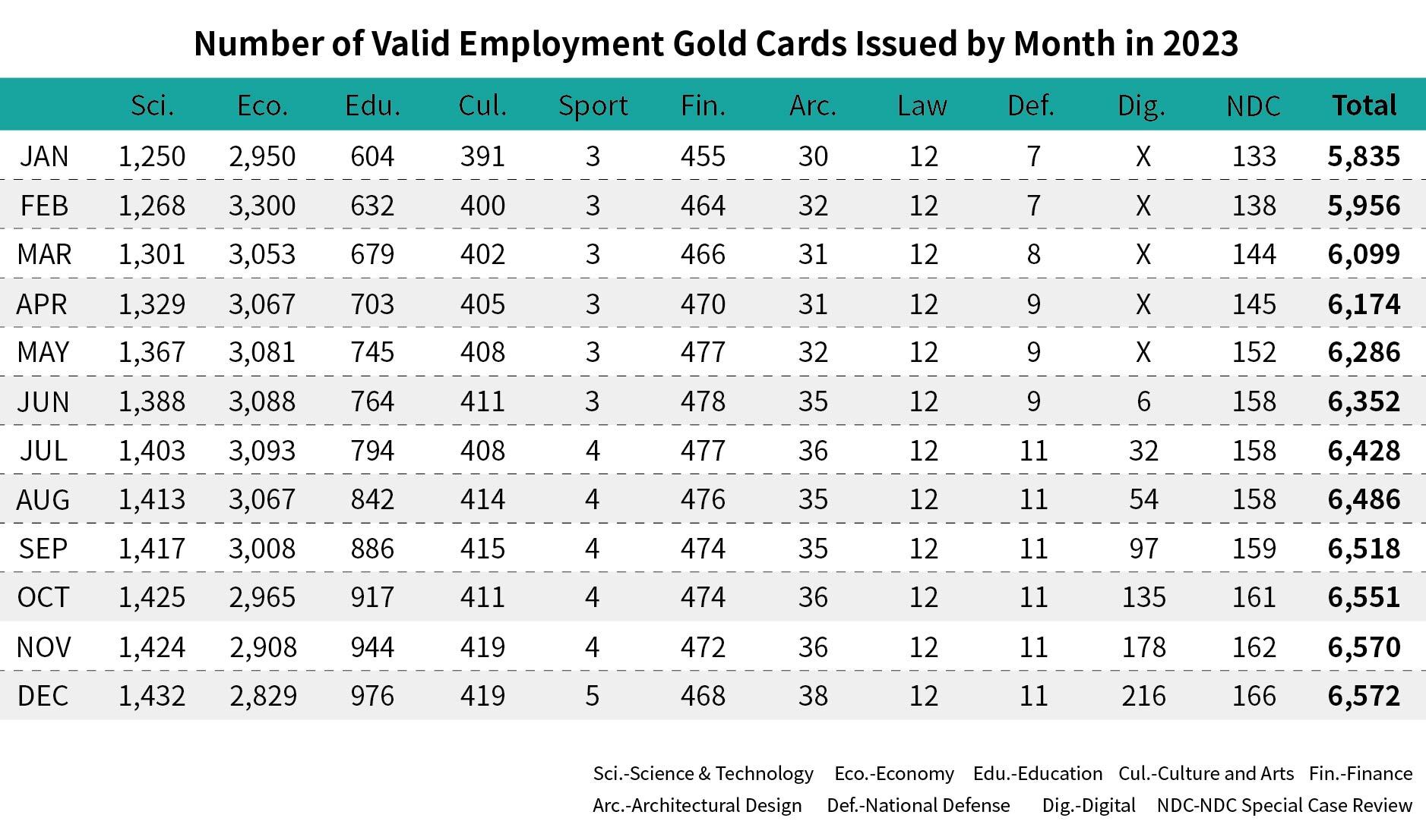 Number of Valid Employment Gold Cards Issued by Month-December