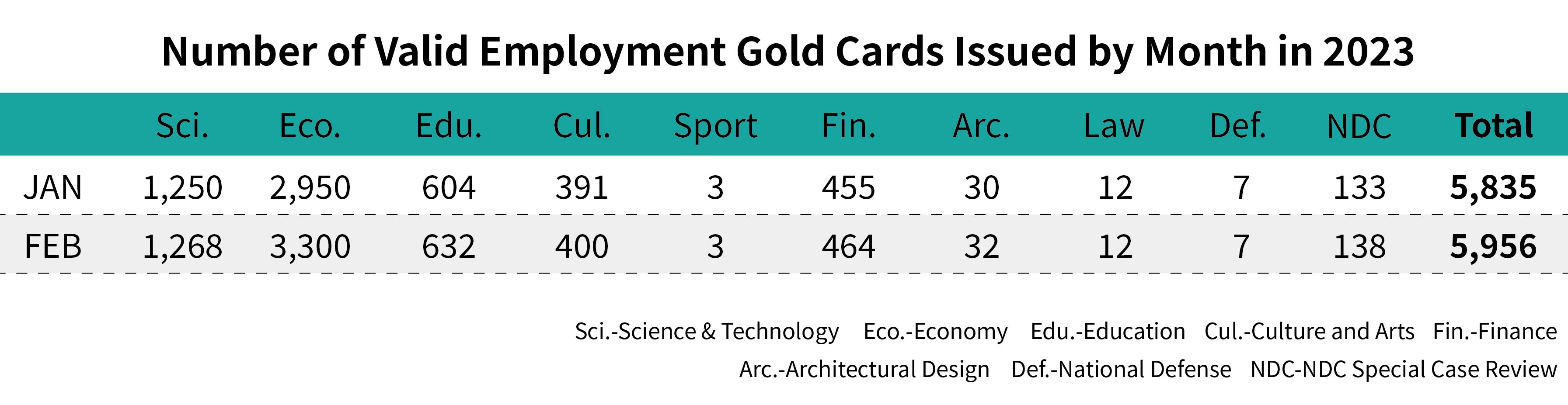 Number of Valid Employment Gold Cards Issued by Month-February