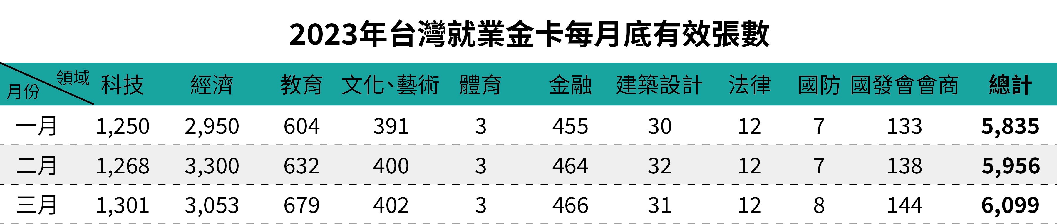 2023年台灣就業金卡每月底有效張數-三月