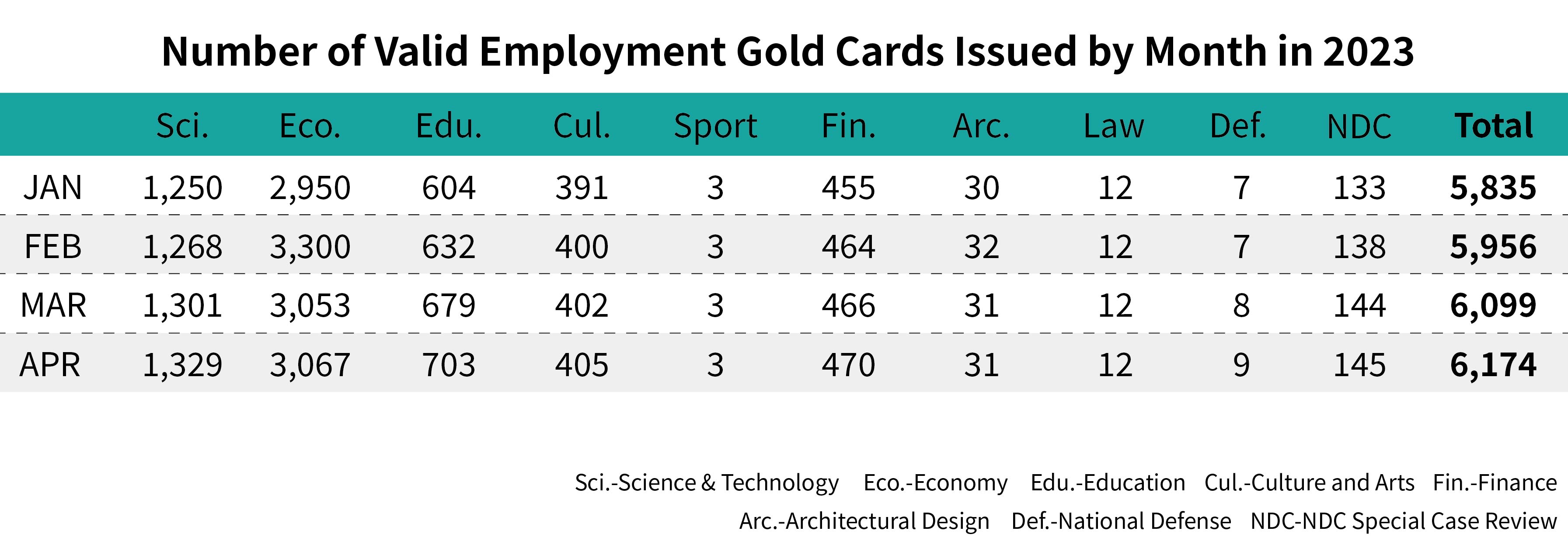 Number of Valid Employment Gold Cards Issued by Month-April