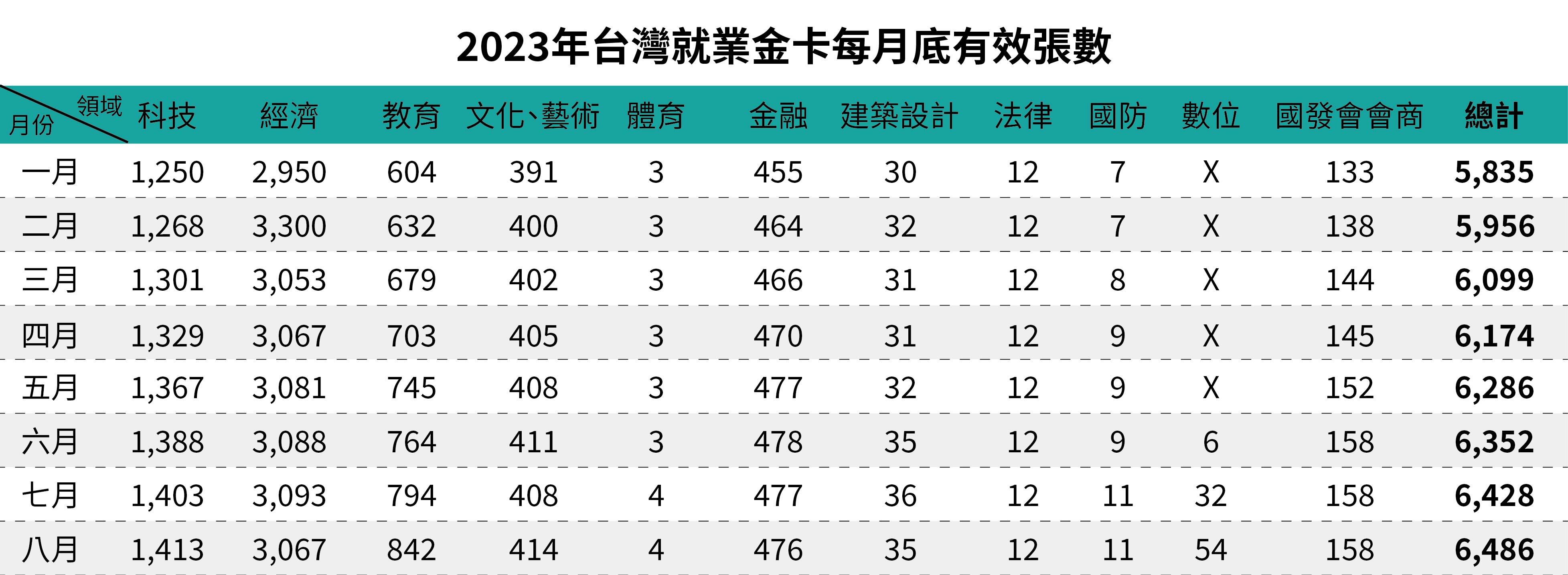 2023年台灣就業金卡每月底有效張數-八月