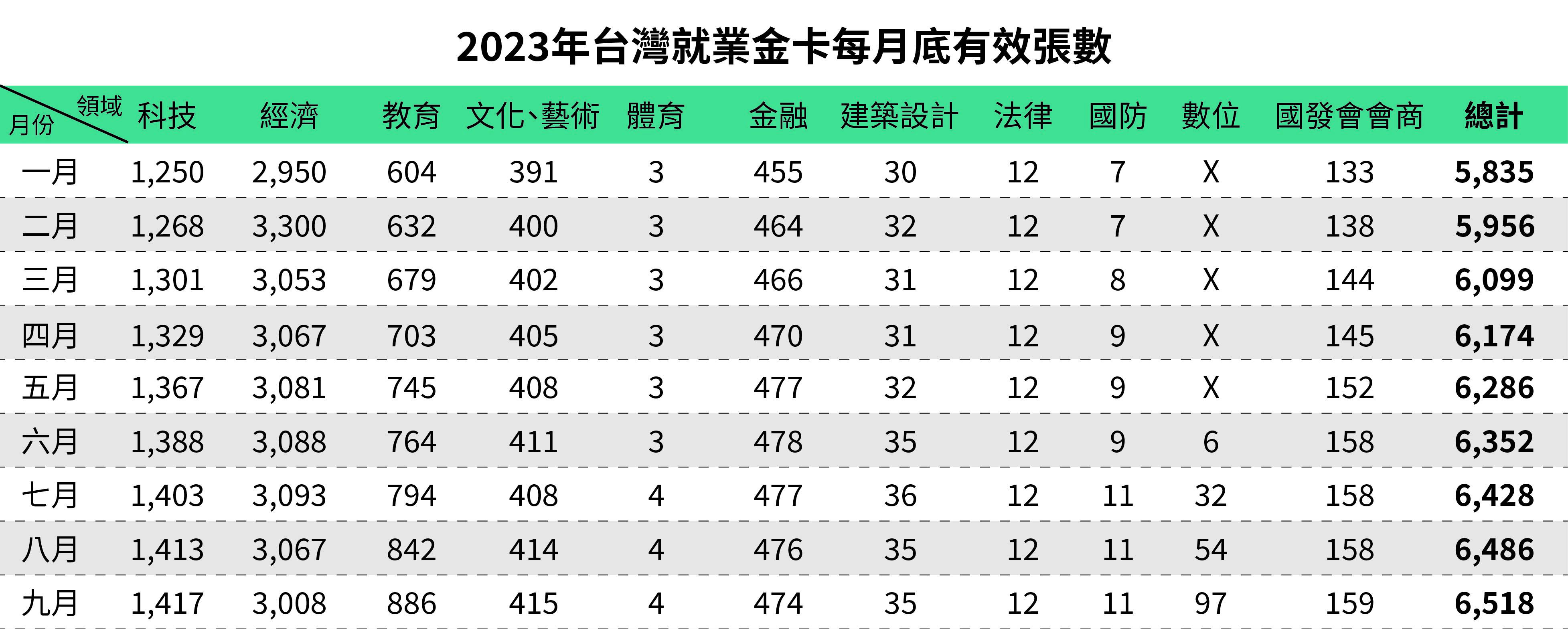 2023年台灣就業金卡每月底有效張數-九月