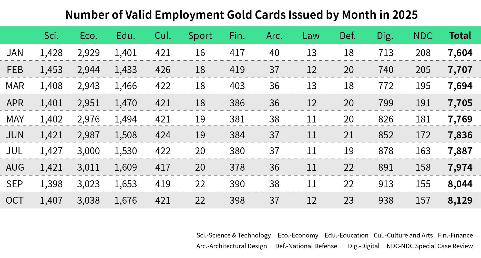 As of October 2025, Employment Gold Card holders were primarily concentrated in the economic sector …