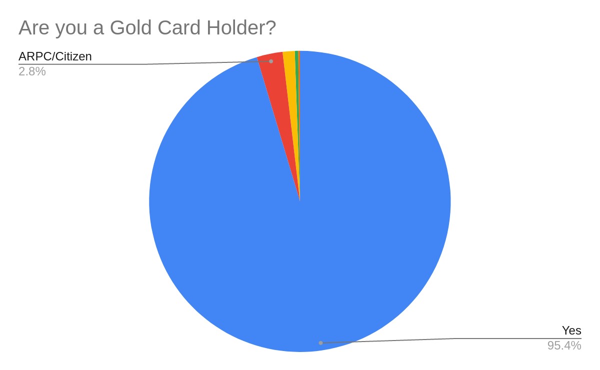 Are You a Gold Card Holder? N=1081