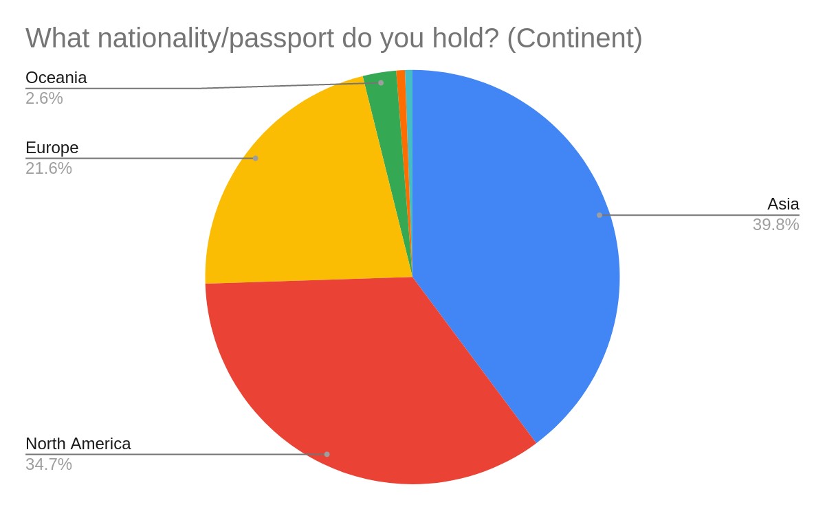 你是哪國人／持哪國護照？ 受訪人數：1035