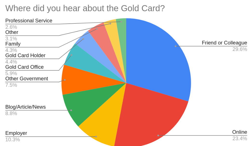 Where did you hear about the Gold Card? N=1081