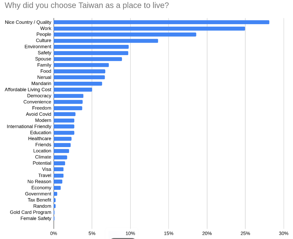 Why did you choose Taiwan as a place to live? 受訪人數：1081