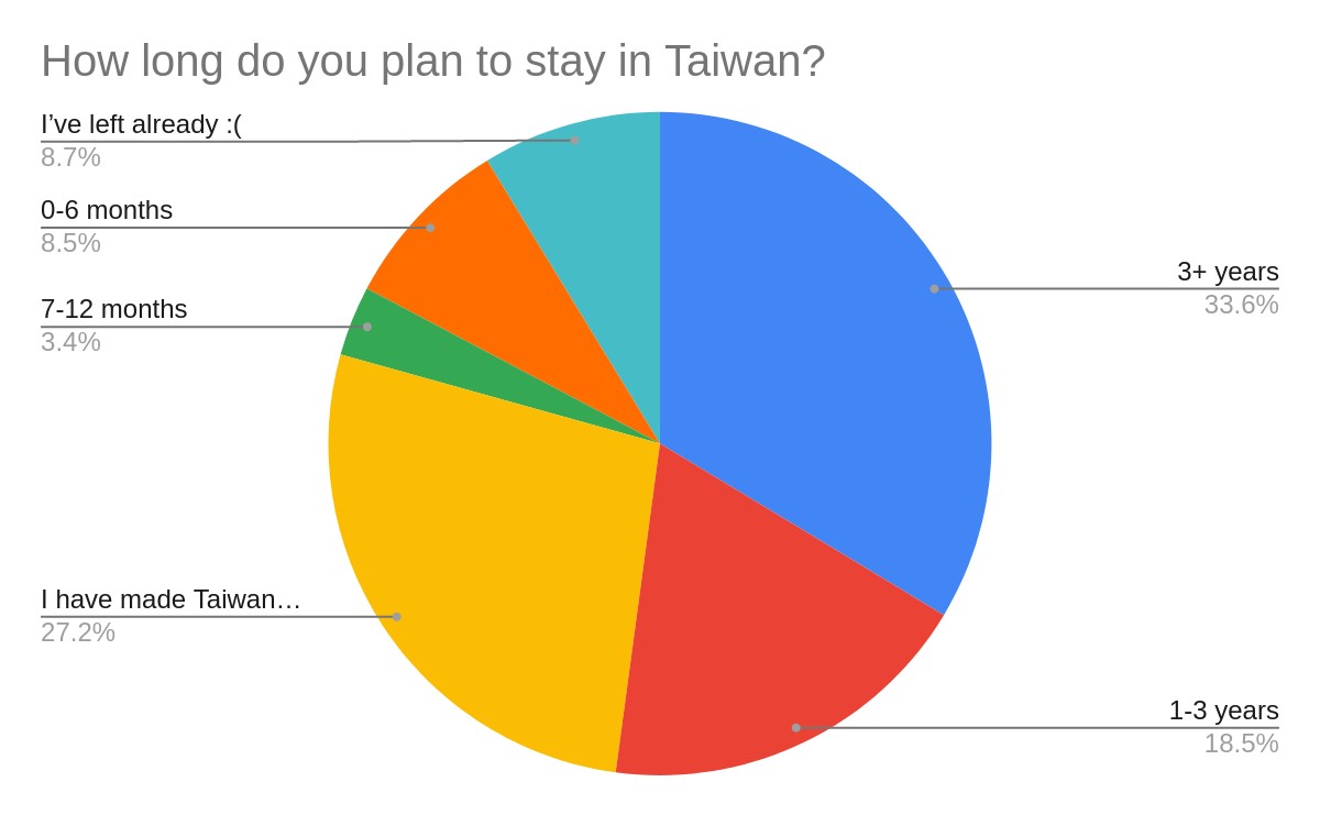 Gold Card Community Survey 2022 Taiwan Gold Card